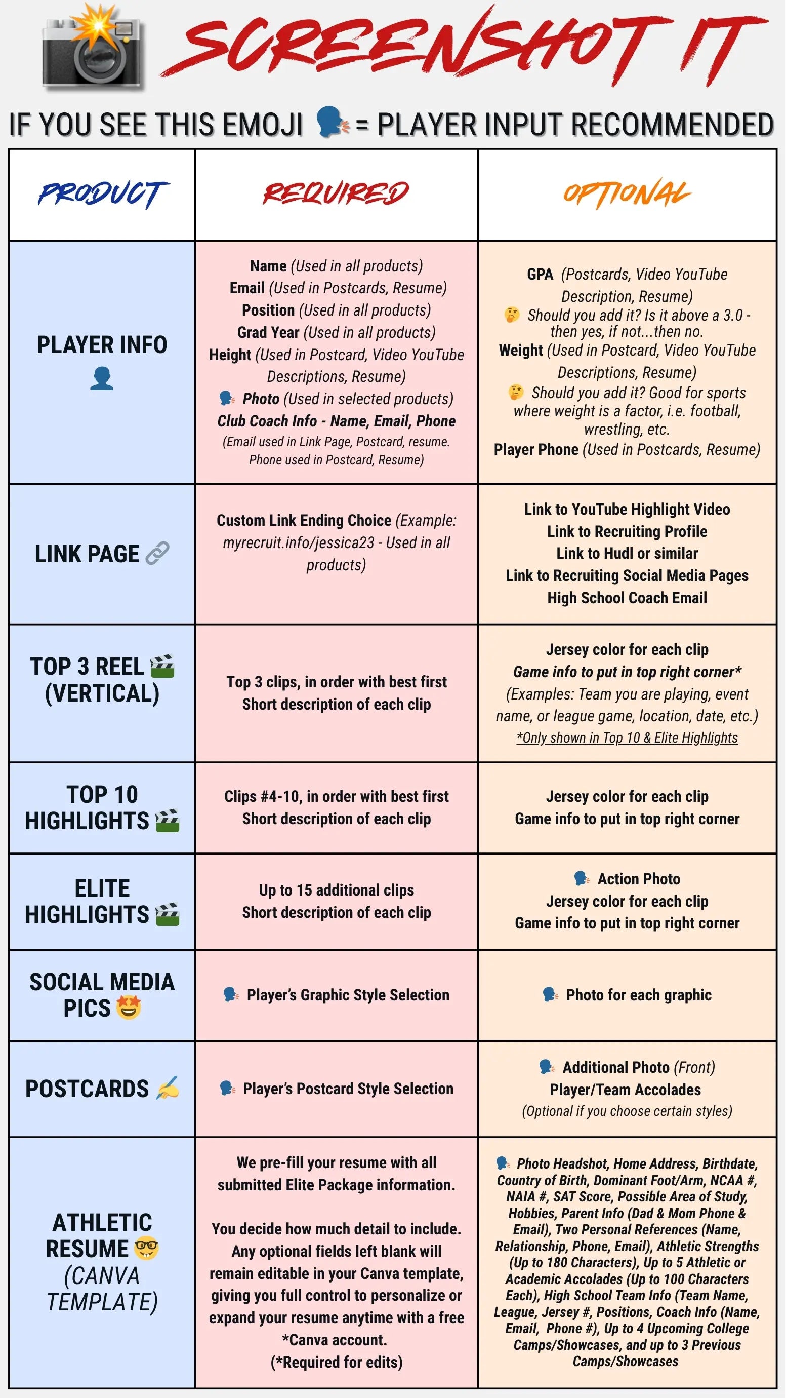 Comparison chart showing required and optional information for a youth athlete recruiting package, including highlight videos, recruiting link page, social media graphics, postcards, and athletic resume details.